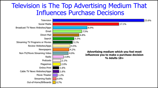 tv_top_adv_med_purch_decisions