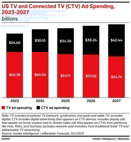 EMARKETER-us-tv-connected-tv-ctv-ad-spending-2023-2027-billions-283931