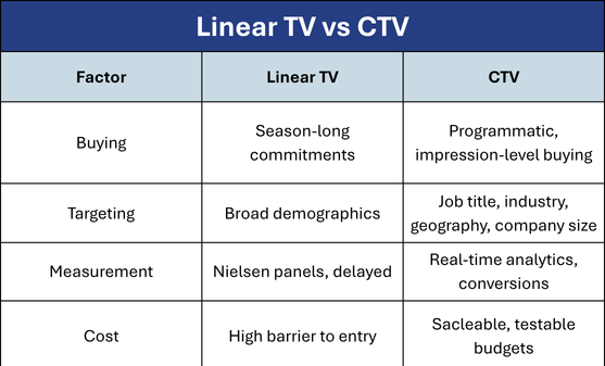 Linear TV vs CTV