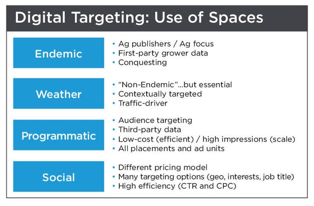 Digital targeting: Use of spaces chart