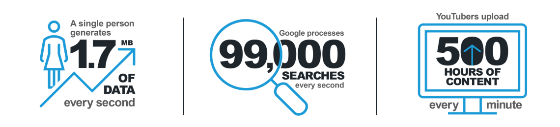 Graph describing how much data is generated in a day