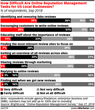 news pet customer reviews - managing reputation