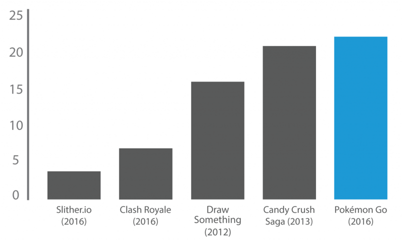 Chart of Pokemon Go users