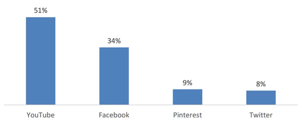 social channel chart for marketing to farmers