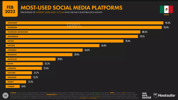 Most used social media platforms in Mexico chart