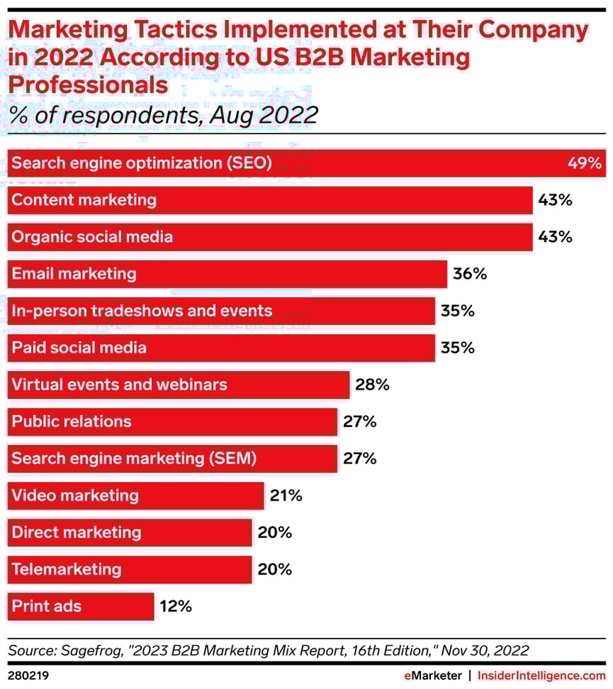 eMarketer-marketing-tactics-implemented-their-company-2022-according-us-b2b-marketing-professionals-of-respondents-aug-2022-280219