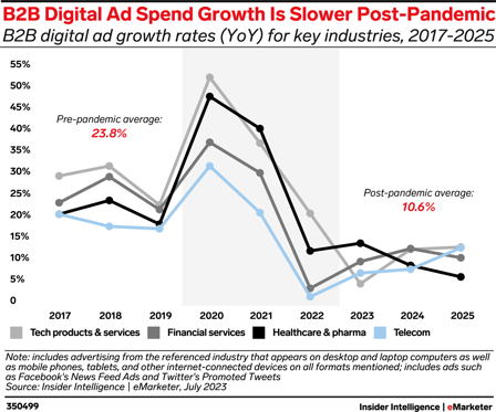 b2b_digtial_ad_spend