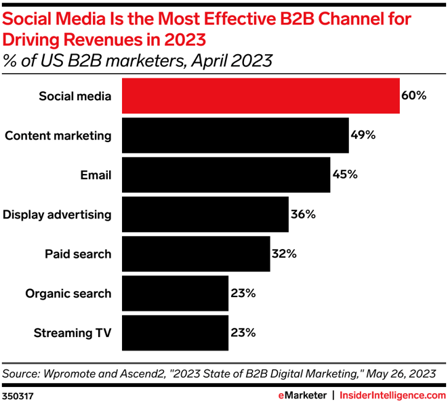 b2b_effective_b2b_channel
